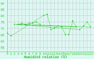 Courbe de l'humidit relative pour la bouée 62107