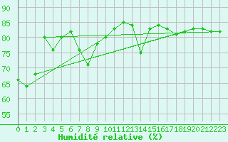 Courbe de l'humidit relative pour Beaumont du Ventoux (Mont Serein - Accueil) (84)