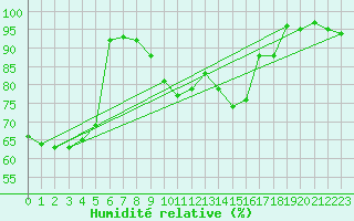 Courbe de l'humidit relative pour Charleroi (Be)