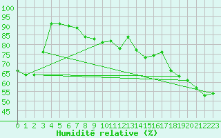 Courbe de l'humidit relative pour Bad Ragaz