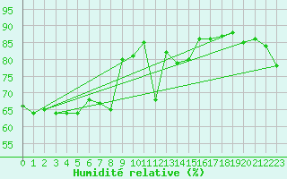 Courbe de l'humidit relative pour Saint-Jean-de-Vedas (34)