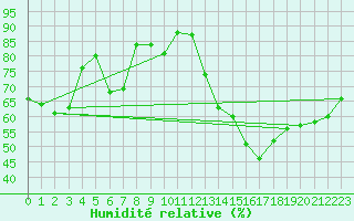 Courbe de l'humidit relative pour Clermont-Ferrand (63)