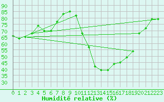 Courbe de l'humidit relative pour Selonnet (04)