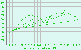 Courbe de l'humidit relative pour Colmar (68)