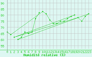 Courbe de l'humidit relative pour Thorrenc (07)
