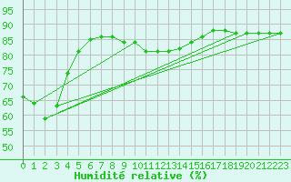Courbe de l'humidit relative pour Saint-Just-le-Martel (87)