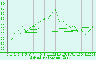 Courbe de l'humidit relative pour Marignane (13)