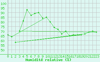 Courbe de l'humidit relative pour Chivres (Be)