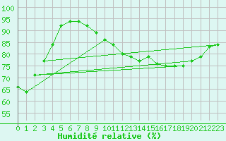 Courbe de l'humidit relative pour Lannion (22)