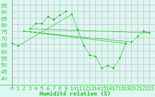 Courbe de l'humidit relative pour Carrion de Calatrava (Esp)