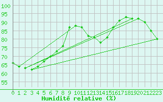 Courbe de l'humidit relative pour Braunlauf (Be)