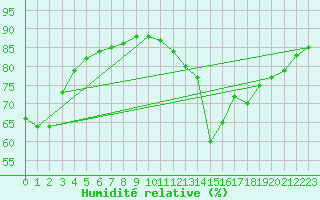 Courbe de l'humidit relative pour Thnes (74)