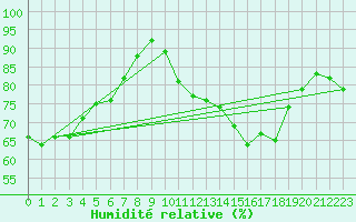 Courbe de l'humidit relative pour Norderney