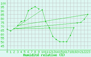 Courbe de l'humidit relative pour Wiesenburg