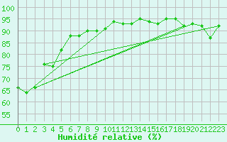 Courbe de l'humidit relative pour Westdorpe Aws