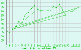 Courbe de l'humidit relative pour Cazaux (33)