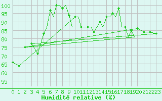 Courbe de l'humidit relative pour Augsburg
