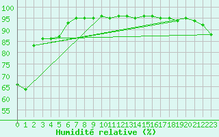 Courbe de l'humidit relative pour Carcassonne (11)