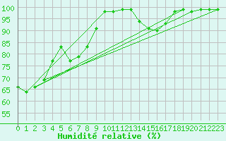 Courbe de l'humidit relative pour Feldberg-Schwarzwald (All)
