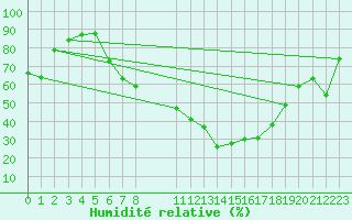 Courbe de l'humidit relative pour Hallau