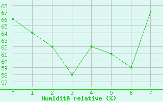 Courbe de l'humidit relative pour Queenstown Aerodrome