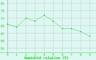 Courbe de l'humidit relative pour Chamrousse - Le Recoin (38)