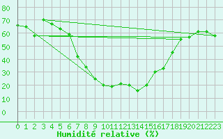 Courbe de l'humidit relative pour Davos (Sw)