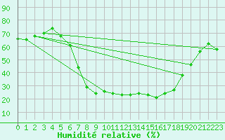Courbe de l'humidit relative pour Kaisersbach-Cronhuette