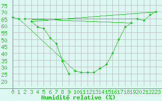 Courbe de l'humidit relative pour Obergurgl