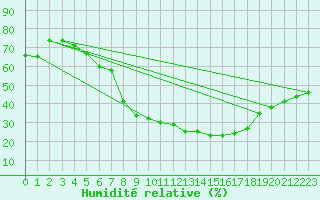 Courbe de l'humidit relative pour Artern