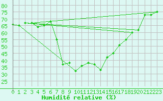 Courbe de l'humidit relative pour Piotta
