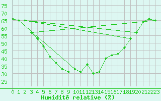 Courbe de l'humidit relative pour Katajaluoto