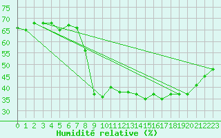 Courbe de l'humidit relative pour Navarredonda de Gredos