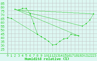Courbe de l'humidit relative pour Lienz
