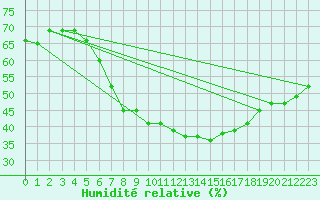 Courbe de l'humidit relative pour Menz