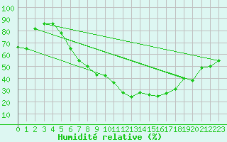 Courbe de l'humidit relative pour Sion (Sw)