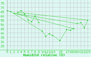 Courbe de l'humidit relative pour Mont-Rigi (Be)