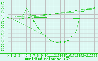 Courbe de l'humidit relative pour Stavoren Aws