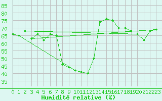 Courbe de l'humidit relative pour Les Marecottes
