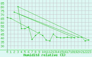 Courbe de l'humidit relative pour Solenzara - Base arienne (2B)