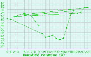 Courbe de l'humidit relative pour Kairouan