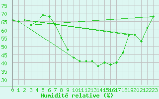Courbe de l'humidit relative pour Klippeneck