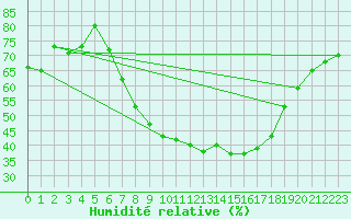 Courbe de l'humidit relative pour Geilenkirchen