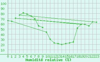 Courbe de l'humidit relative pour Mariapfarr