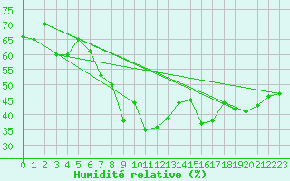 Courbe de l'humidit relative pour Guetsch