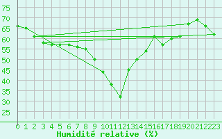 Courbe de l'humidit relative pour Nice (06)