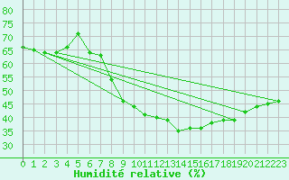 Courbe de l'humidit relative pour Bisoca