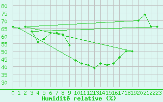 Courbe de l'humidit relative pour Grchen