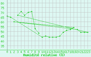 Courbe de l'humidit relative pour Arriach