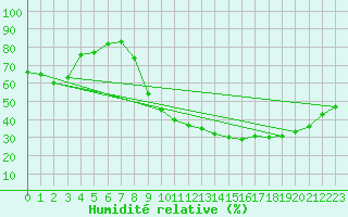 Courbe de l'humidit relative pour Bergerac (24)